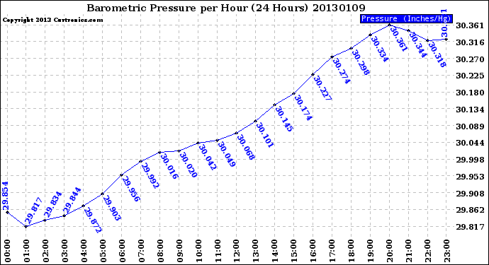 Milwaukee Weather Barometric Pressure<br>per Hour<br>(24 Hours)