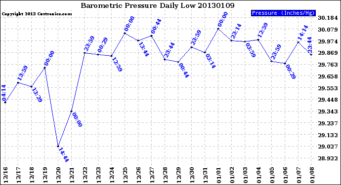 Milwaukee Weather Barometric Pressure<br>Daily Low