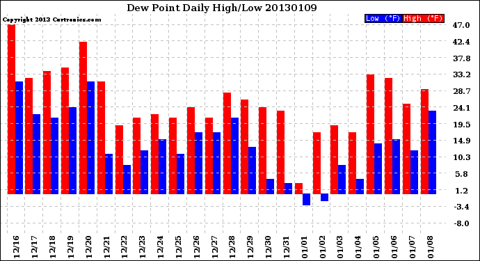 Milwaukee Weather Dew Point<br>Daily High/Low