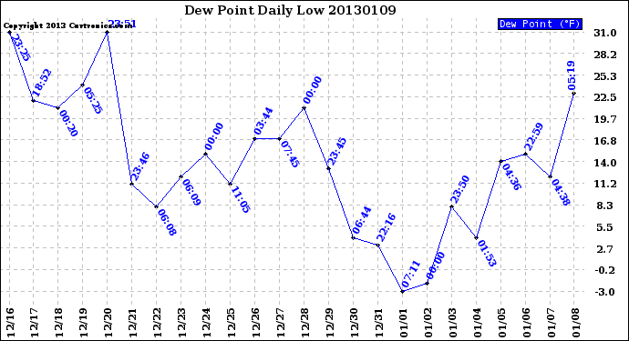 Milwaukee Weather Dew Point<br>Daily Low