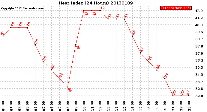 Milwaukee Weather Heat Index<br>(24 Hours)