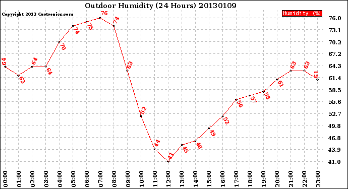 Milwaukee Weather Outdoor Humidity<br>(24 Hours)