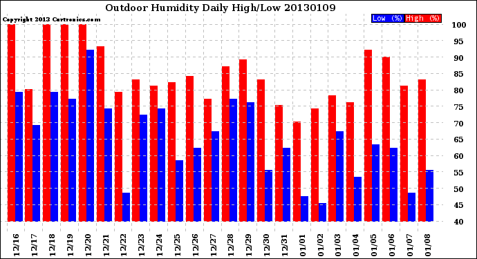 Milwaukee Weather Outdoor Humidity<br>Daily High/Low