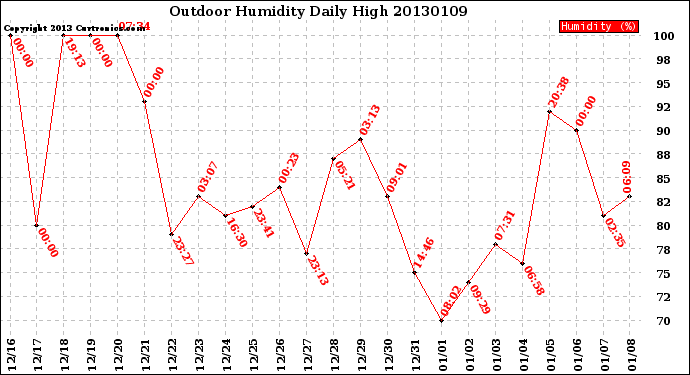 Milwaukee Weather Outdoor Humidity<br>Daily High