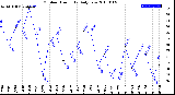 Milwaukee Weather Outdoor Humidity<br>Daily Low