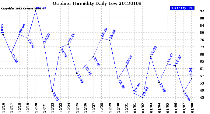 Milwaukee Weather Outdoor Humidity<br>Daily Low