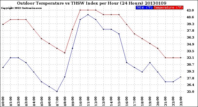 Milwaukee Weather Outdoor Temperature<br>vs THSW Index<br>per Hour<br>(24 Hours)