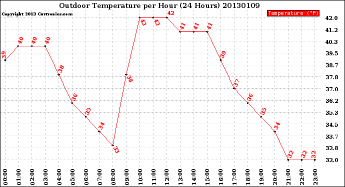 Milwaukee Weather Outdoor Temperature<br>per Hour<br>(24 Hours)