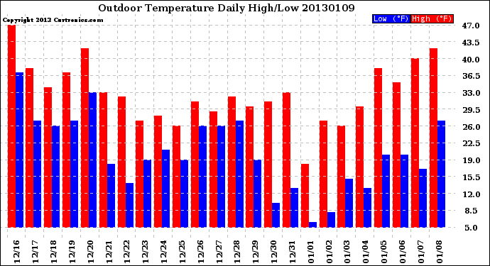 Milwaukee Weather Outdoor Temperature<br>Daily High/Low