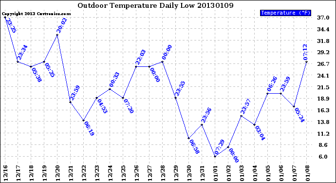 Milwaukee Weather Outdoor Temperature<br>Daily Low