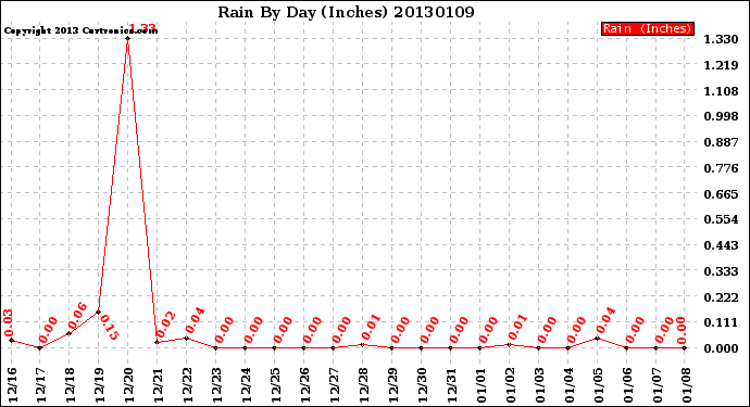 Milwaukee Weather Rain<br>By Day<br>(Inches)