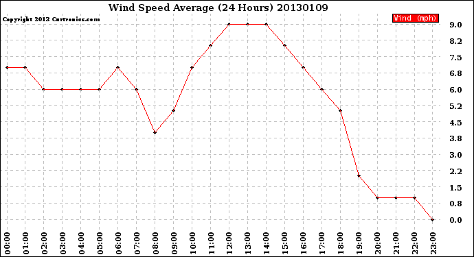 Milwaukee Weather Wind Speed<br>Average<br>(24 Hours)