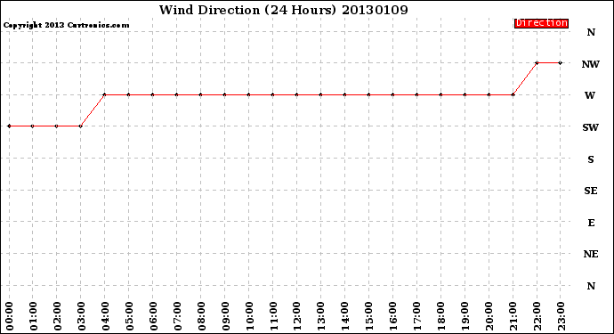 Milwaukee Weather Wind Direction<br>(24 Hours)