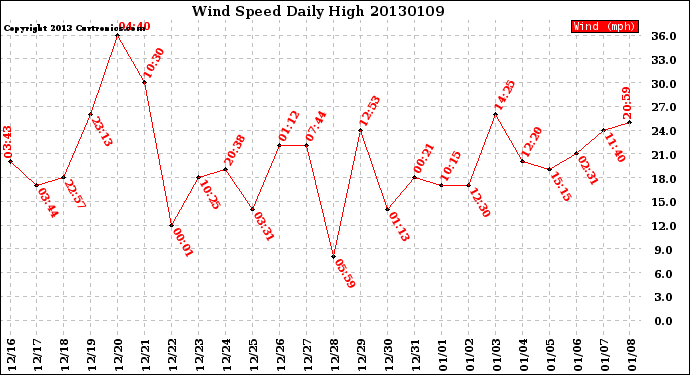 Milwaukee Weather Wind Speed<br>Daily High