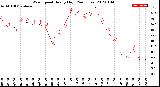 Milwaukee Weather Wind Speed<br>Hourly High<br>(24 Hours)