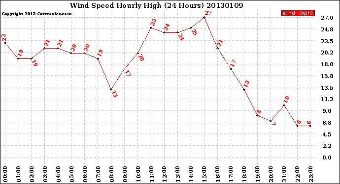 Milwaukee Weather Wind Speed<br>Hourly High<br>(24 Hours)