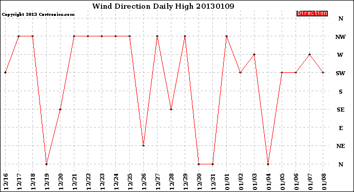 Milwaukee Weather Wind Direction<br>Daily High