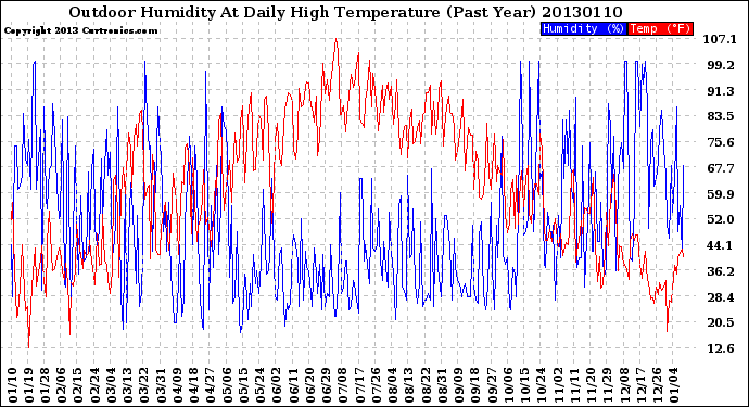 Milwaukee Weather Outdoor Humidity<br>At Daily High<br>Temperature<br>(Past Year)