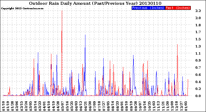 Milwaukee Weather Outdoor Rain<br>Daily Amount<br>(Past/Previous Year)