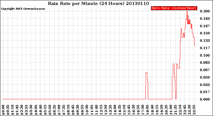 Milwaukee Weather Rain Rate<br>per Minute<br>(24 Hours)