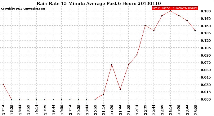 Milwaukee Weather Rain Rate<br>15 Minute Average<br>Past 6 Hours