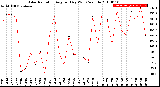 Milwaukee Weather Solar Radiation<br>Avg per Day W/m2/minute