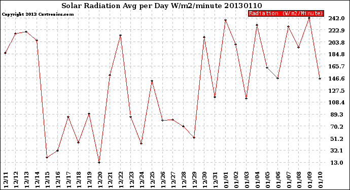 Milwaukee Weather Solar Radiation<br>Avg per Day W/m2/minute