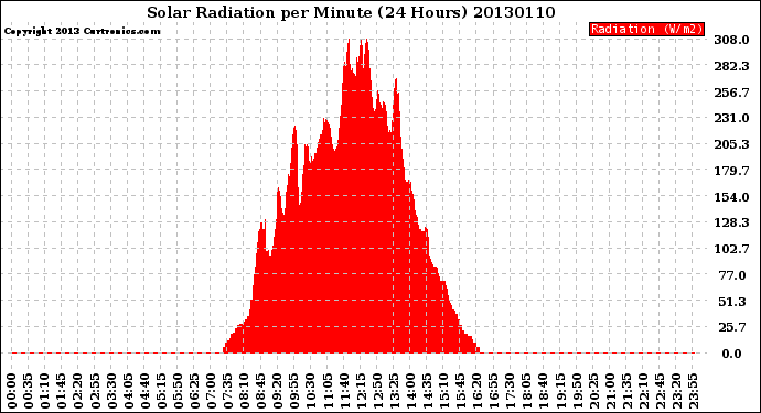 Milwaukee Weather Solar Radiation<br>per Minute<br>(24 Hours)