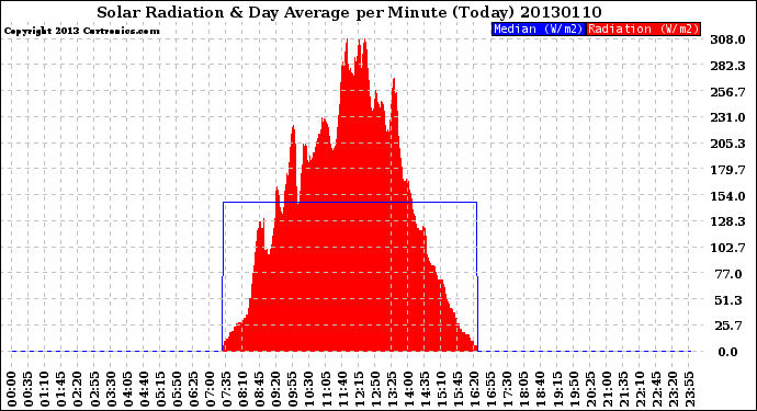 Milwaukee Weather Solar Radiation<br>& Day Average<br>per Minute<br>(Today)