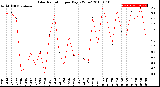 Milwaukee Weather Solar Radiation<br>per Day KW/m2