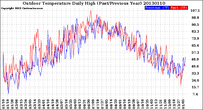 Milwaukee Weather Outdoor Temperature<br>Daily High<br>(Past/Previous Year)