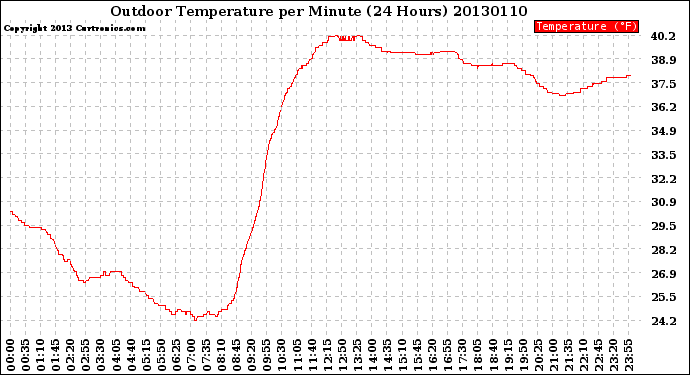 Milwaukee Weather Outdoor Temperature<br>per Minute<br>(24 Hours)