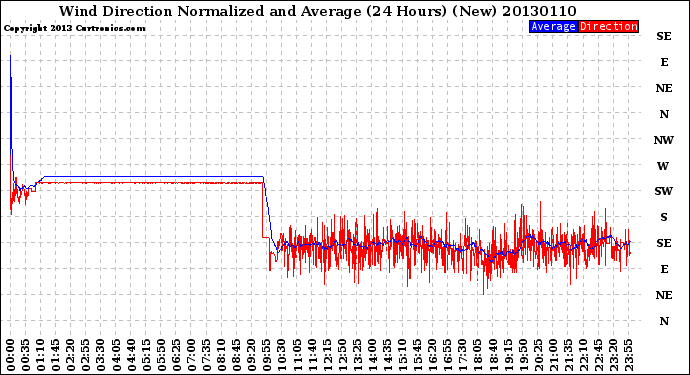 Milwaukee Weather Wind Direction<br>Normalized and Average<br>(24 Hours) (New)