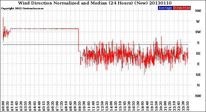 Milwaukee Weather Wind Direction<br>Normalized and Median<br>(24 Hours) (New)