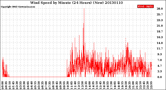 Milwaukee Weather Wind Speed<br>by Minute<br>(24 Hours) (New)