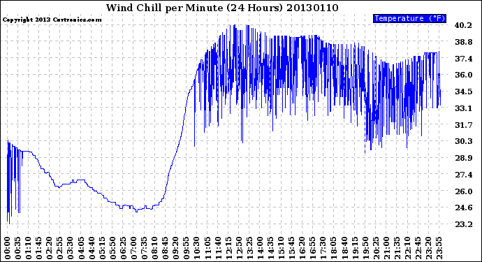 Milwaukee Weather Wind Chill<br>per Minute<br>(24 Hours)