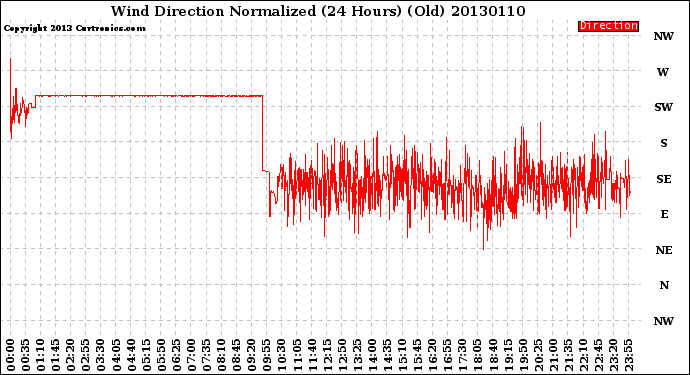 Milwaukee Weather Wind Direction<br>Normalized<br>(24 Hours) (Old)