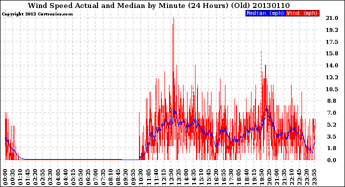 Milwaukee Weather Wind Speed<br>Actual and Median<br>by Minute<br>(24 Hours) (Old)