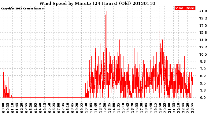 Milwaukee Weather Wind Speed<br>by Minute<br>(24 Hours) (Old)