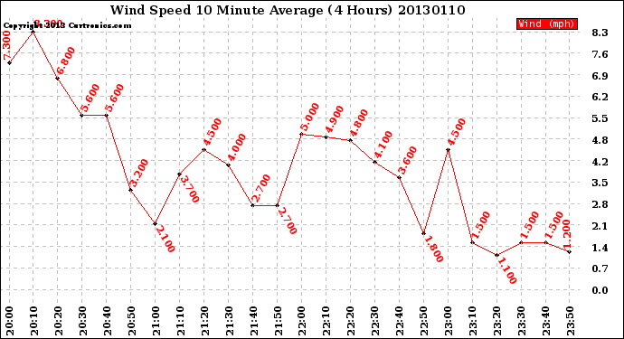 Milwaukee Weather Wind Speed<br>10 Minute Average<br>(4 Hours)