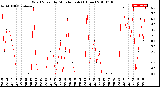 Milwaukee Weather Wind Speed<br>by Minute mph<br>(1 Hour)