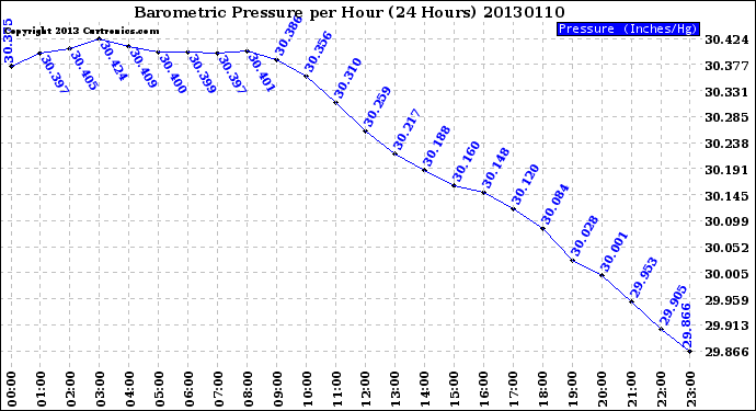 Milwaukee Weather Barometric Pressure<br>per Hour<br>(24 Hours)