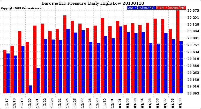 Milwaukee Weather Barometric Pressure<br>Daily High/Low