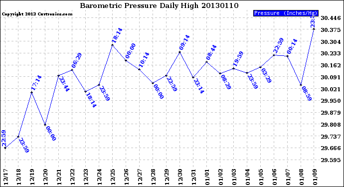 Milwaukee Weather Barometric Pressure<br>Daily High