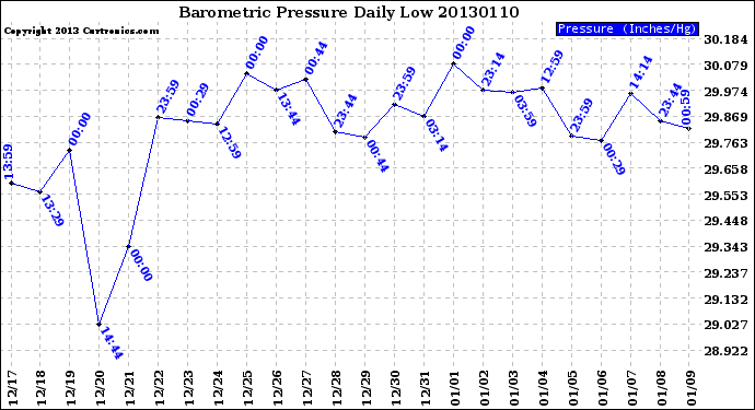 Milwaukee Weather Barometric Pressure<br>Daily Low