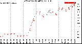 Milwaukee Weather Dew Point<br>(24 Hours)