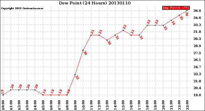 Milwaukee Weather Dew Point<br>(24 Hours)