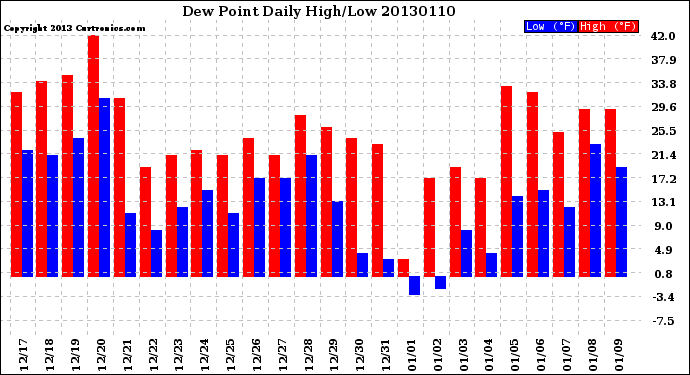 Milwaukee Weather Dew Point<br>Daily High/Low