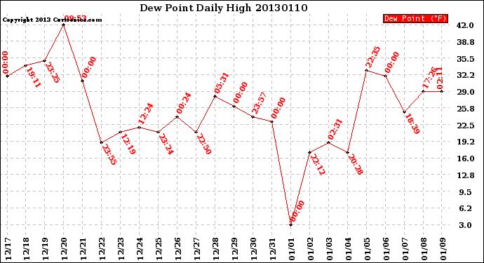 Milwaukee Weather Dew Point<br>Daily High