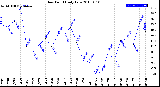 Milwaukee Weather Dew Point<br>Daily Low